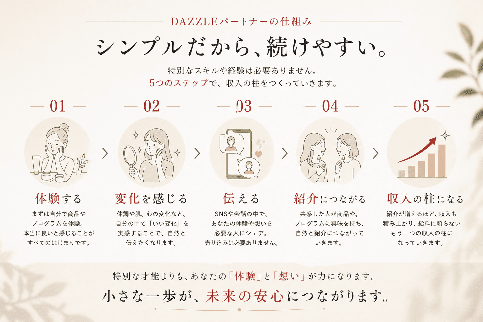 DAZZLEパートナーの仕組み：体験する→変化を感じる→伝える→紹介につながる→収入の柱になる