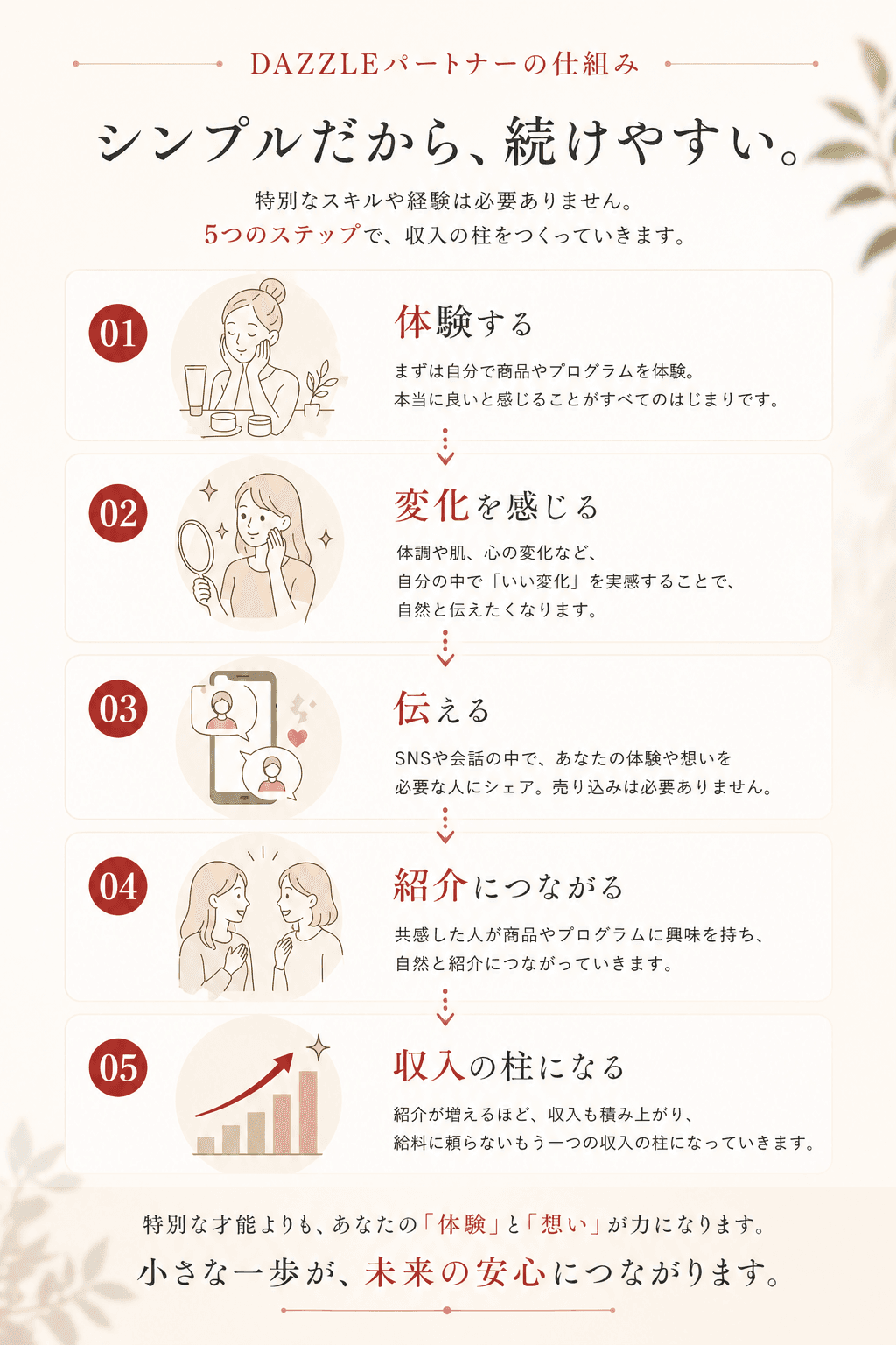 DAZZLEパートナーの仕組み：体験する→変化を感じる→伝える→紹介につながる→収入の柱になる